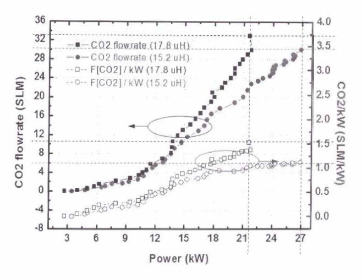 C02 플라즈마의 단위 전력 당 투입유량