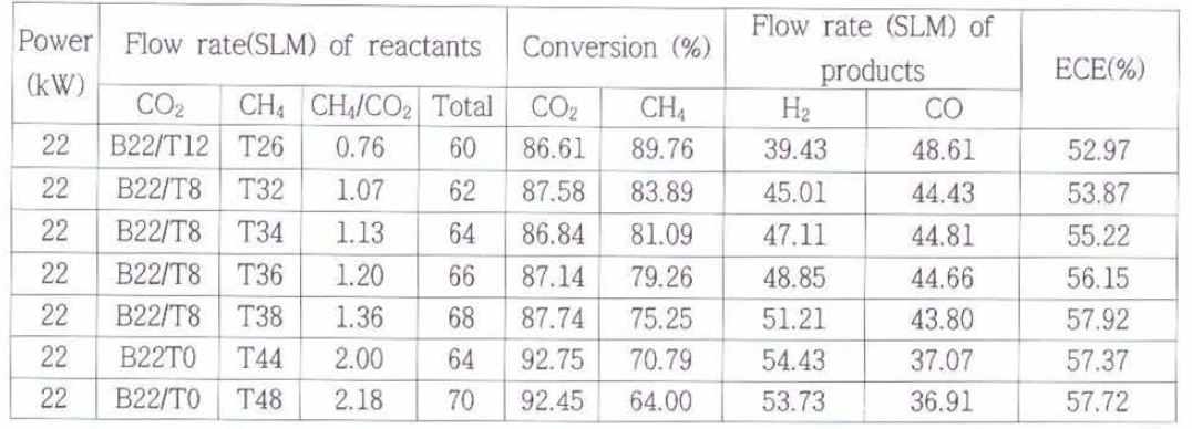 CH4/C02 비에 대한 생성물 및 에너지 변환 효율 결과