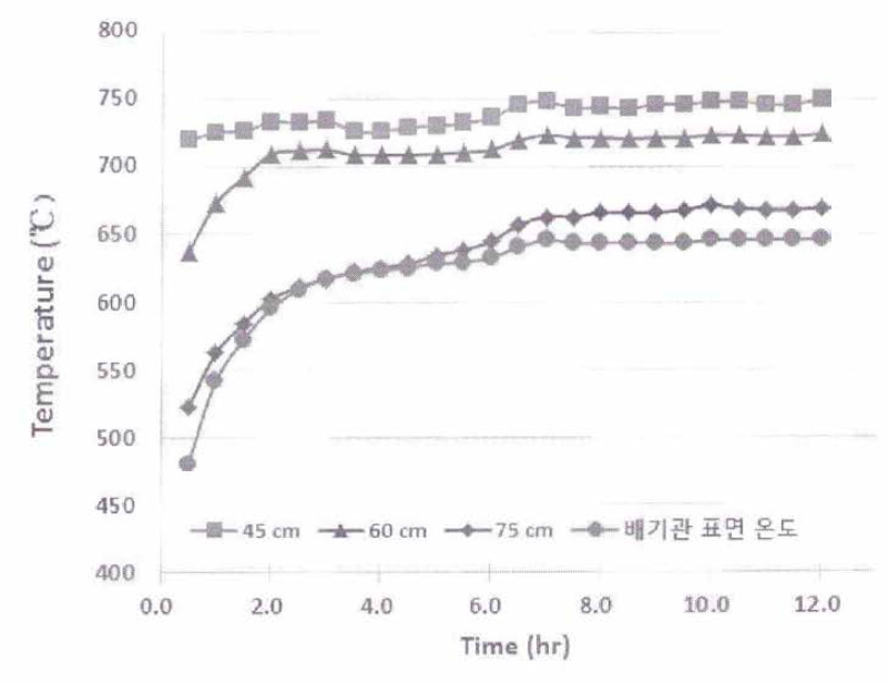 플라즈마 방전 시간에 따른 배출 가스 및 배기관 표면 온도