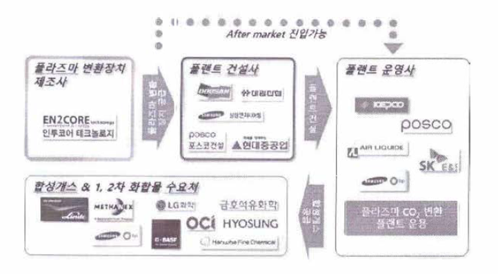 사업 모델