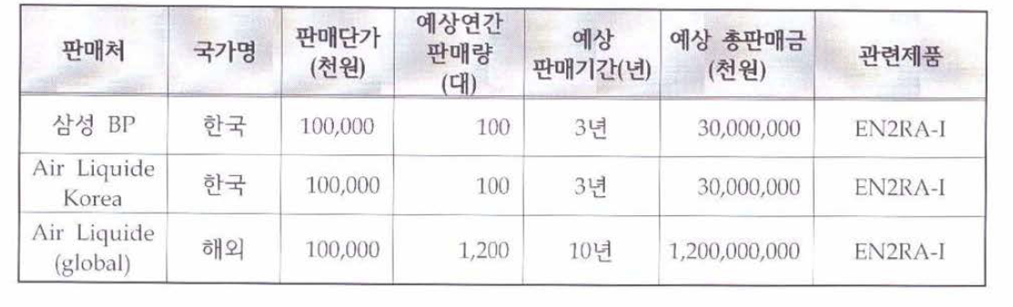 기술개발 후 국내.외 주요 판매처 현황