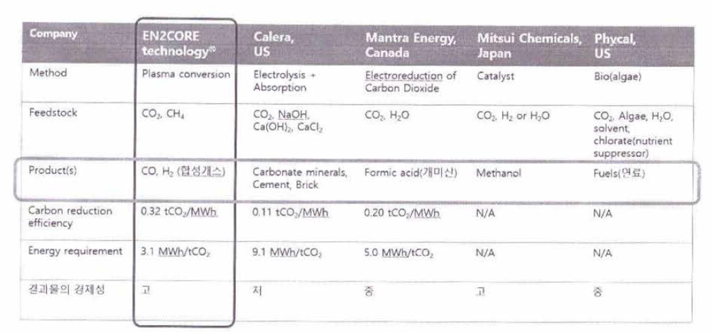 CO2 리포밍 기술의 비교