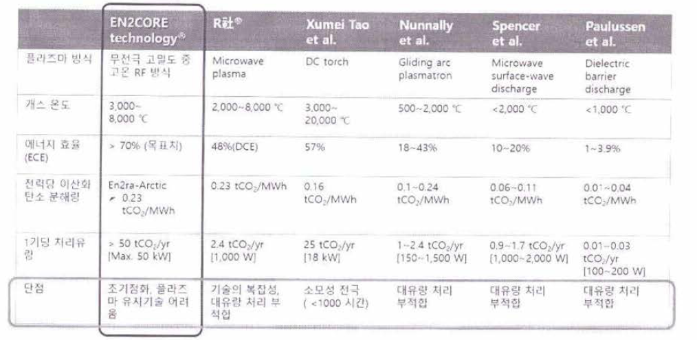 플라즈마 기술의 비교