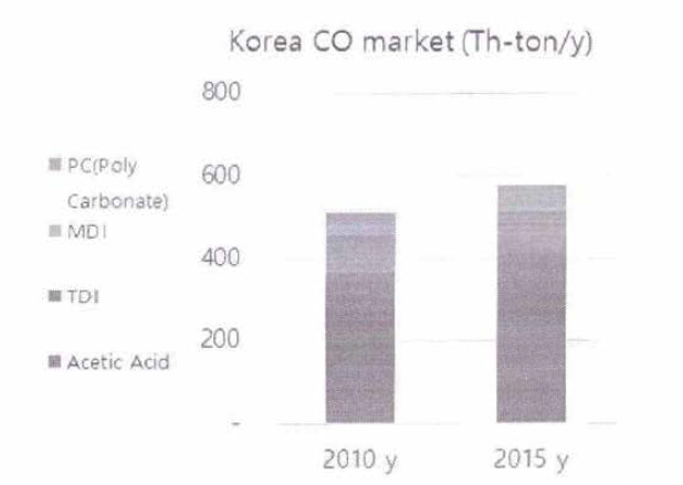 Korea CO market