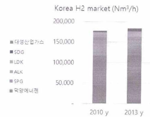 Korea H2 market