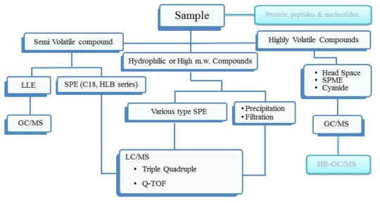 Systematic toxicological analysis 모식도