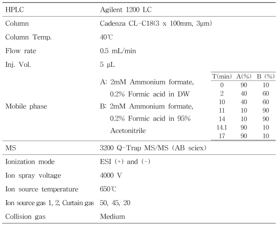 LC-MS/MS condition for analysis of 12 herbal compounds