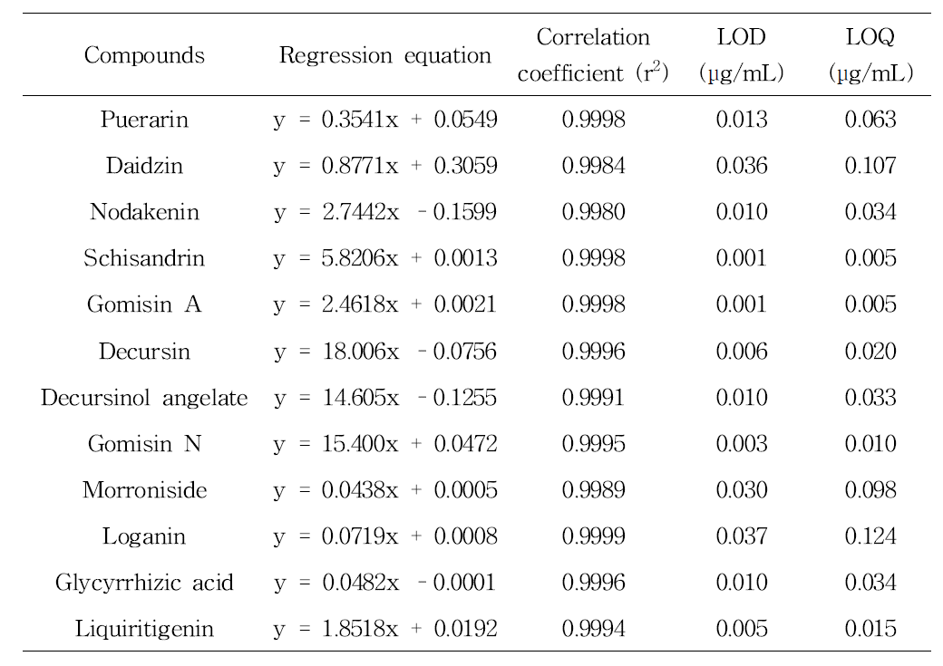 Regression equation, coefficient of determination (r2), limit of detection (LOD) and limit of quantification (LOQ) of 12 herbal compounds