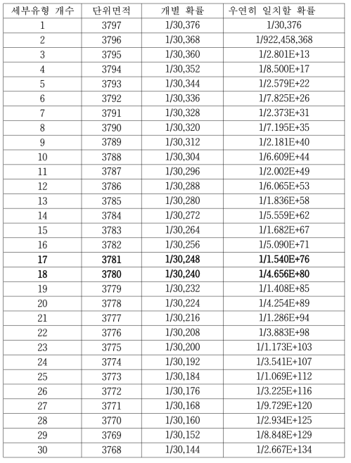 세부유형 개수에 따른 두 개의 지문이 우연히 일치할 조합 확률)