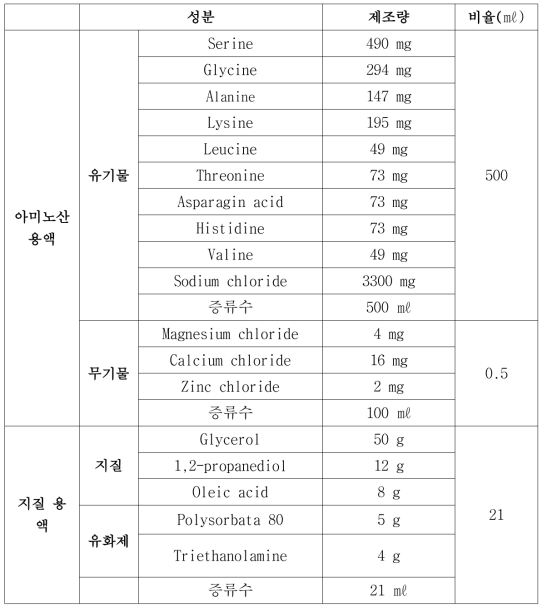 인공지문액의 농도