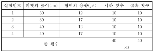 비산혈흔 및 접촉혈흔의 조건표