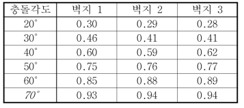 각 벽지별 혈흔의 폭과 길이의 비율(W/L)(20회 평균값)의 계산값