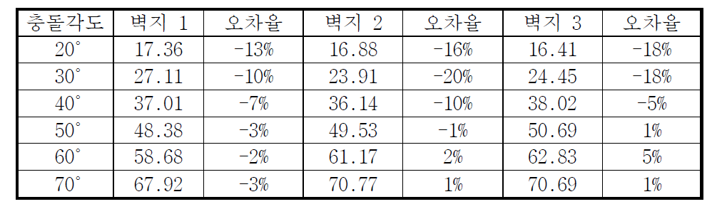 기존 공식(sin α= W/L)을 벽지 1, 2, 3번에 적용하여 충돌각도를 계산한 결과