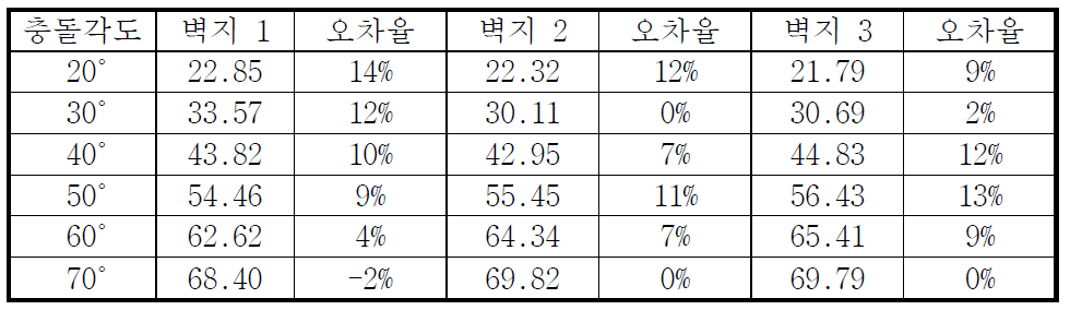 A4지 최적공식을 벽지 1, 2, 3에 적용하여 충돌각도를 계산한 결과