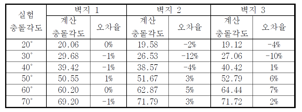 벽지 1 최적공식을 다른 벽지에 적용하여 충돌각도를 계산한 결과