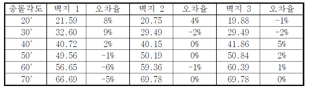 벽지 2 최적공식을 다른 벽지에 적용하여 충돌각도를 계산한 결과