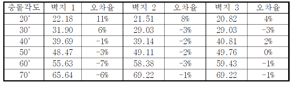 벽지 3 최적공식을 다른 벽지에 적용하여 충돌각도를 계산한 결과