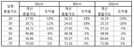 기존 공식(sin α= W/L)을 각각의 높이에 적용하여 충돌각도를 계산한 결과