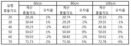 각각의 개선 공식을 각각의 해당하는 높이에 적용하여 충돌각도를 계산한 결과