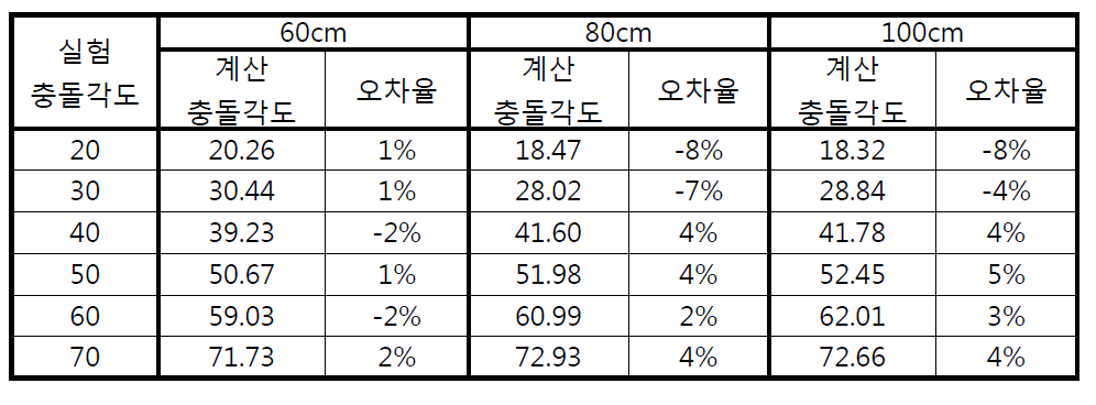 낙하높이 60㎝에서의 최적공식을 모든 높이에 적용하여 충돌각도를 계산한 결과