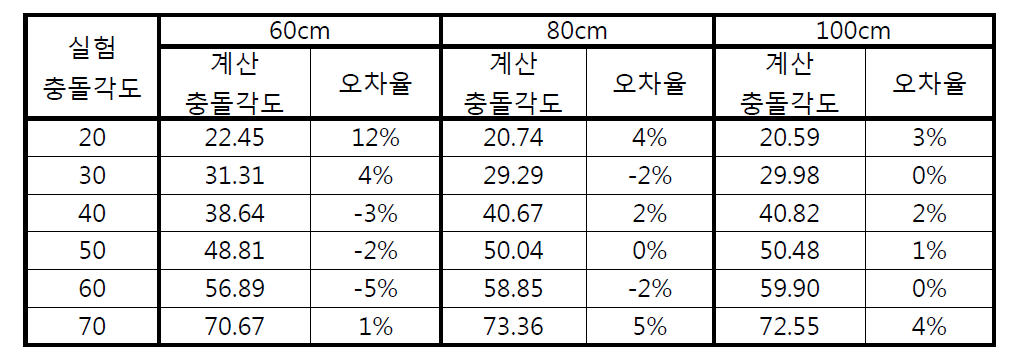 낙하높이 80㎝에서의 최적공식을 모든 높이에 적용하여 충돌각도를 계산한 결과