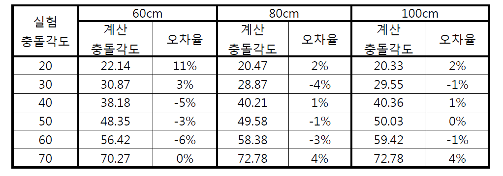 낙하높이 100㎝에서의 최적공식을 모든 높이에 적용하여 충돌각도를 계산한 결과