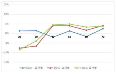 낙하높이 60㎝ 개선공식 오차율