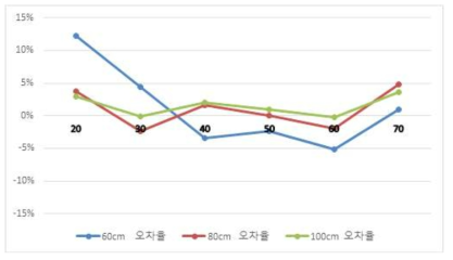 낙하높이 80㎝ 개선공식 오차율