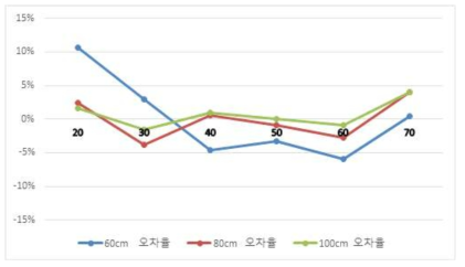 낙하높이 100㎝ 개선공식 오차율