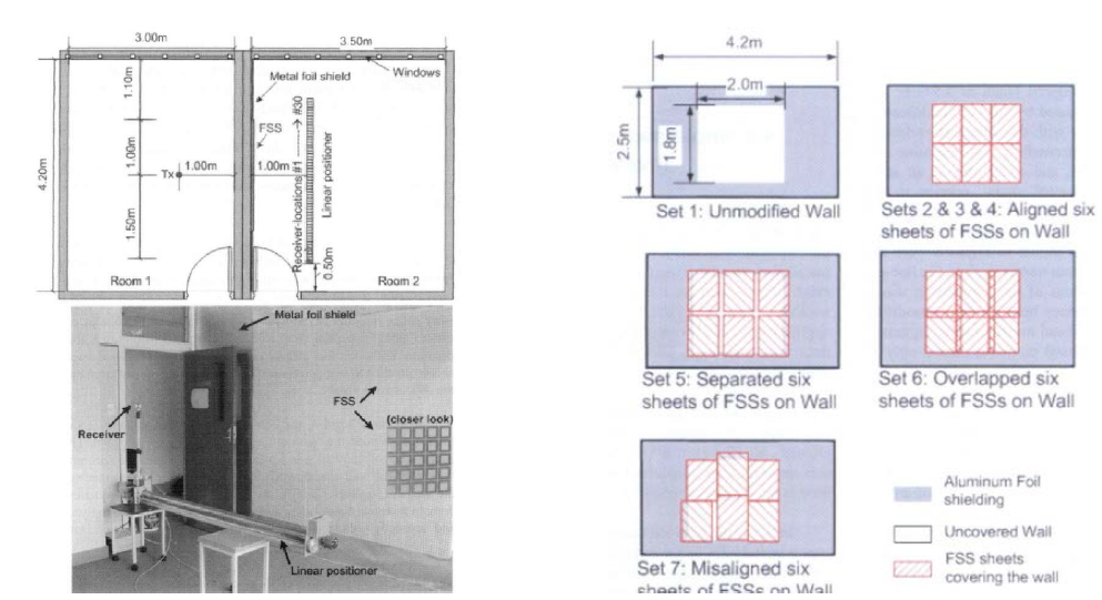 무선 실내환경 간섭을 줄이기 위한 주파수 선택 벽설계 연구(2006년, 뉴질랜드)