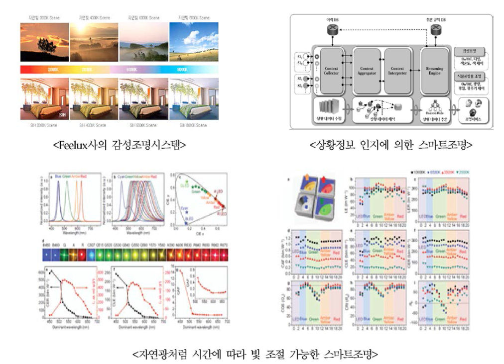 스마트 조명시스템 연구동향