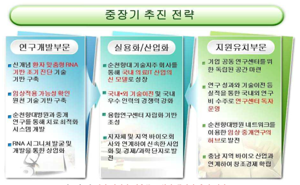 센터 자립화 이후를 포함한 중장기 추진 전략