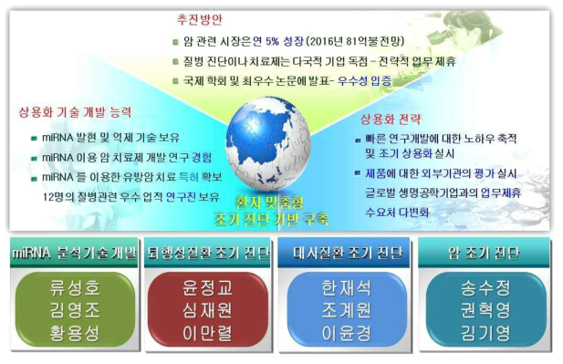 RNA 융합연구센터의 연구개발 추진 체계