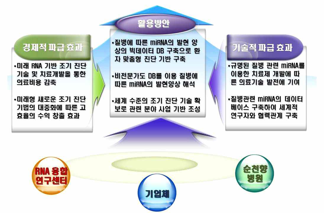 연구 성과의 활용방안 및 파급효과