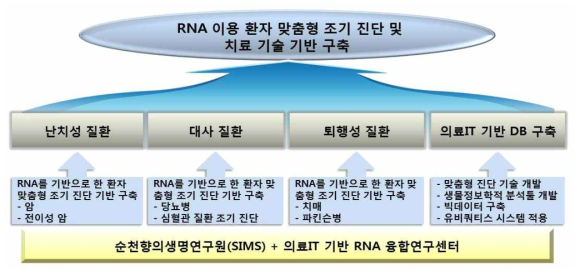 RNA 이용 환자 맞춤형 조기진단 및 치료기술 기반구축