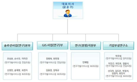 주식회사 선도소프트 연구전담조직