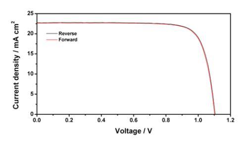 Best efficiency (수식) curves of 0.9M concentration (1:8.8:0.2 molar ratio) PrSC (0.1㎠) in forward. and reverse-scan modes