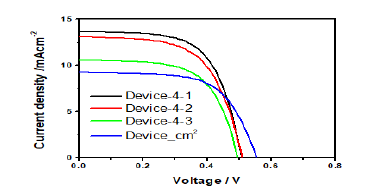 (수식) data of (수식) perovskite solar cells