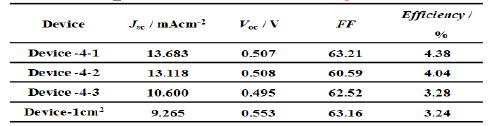 The best photovoltaic performance of perovskite solar cells