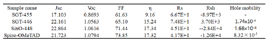 The best photovoltaic performance of perovskite solar cells