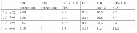 시간의 경과에 따른 THC 및 CBN 농도 변화와 CBN/THC*100 비율 변화