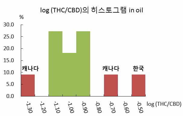 헴프씨드오일의 log (THC/CBD) 히스토그램