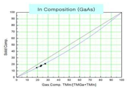 InGaAs 활성층의 TMGa과 TMIn의 Gas 조성과 Solid 조성의 관계