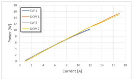 CoS의 CW 및 QCW 측정 결과 비교