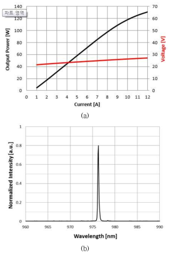 냉각수 20℃ 환경에서 파장 안정화 LD의 (a) LIV curve (b) 출력 스펙트럼