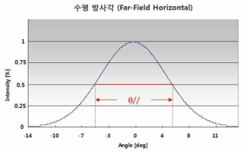 레이저 다이오드의 수평 방사각 (Far-Field Horizontal)의 그래프 예시