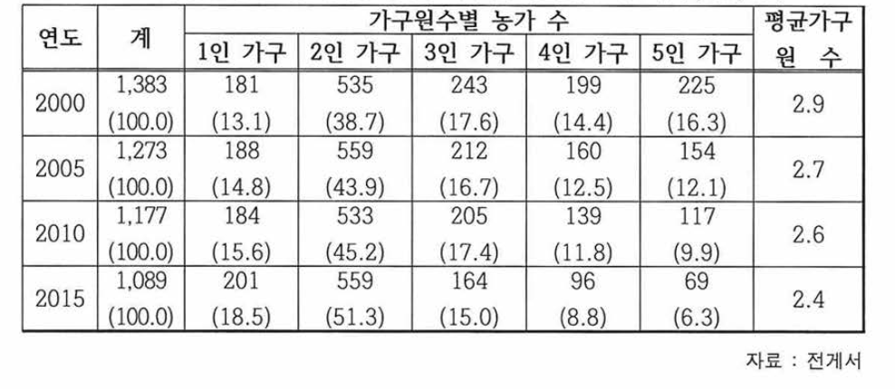 가구원수별 농가 및 평균 가구원 (단위 : 천 가구, 명，%》