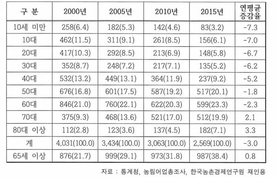 농가인구 연령별 분포(단위 : 천 명 ，%)