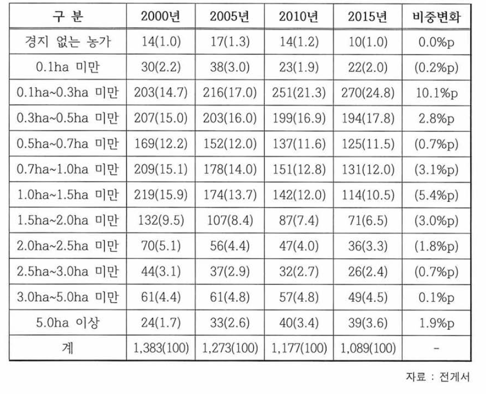 경지규모별 농가 및 비중(단위 : 천 가구，%)