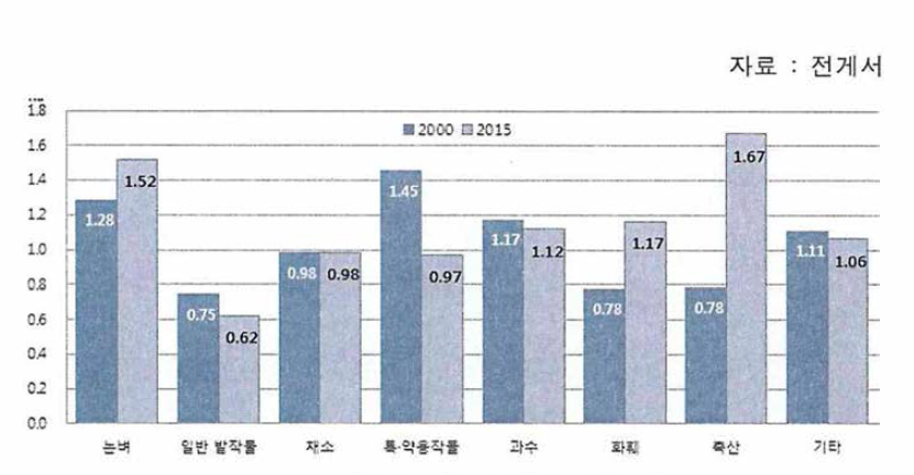 경영형태별 농가당 경지면적